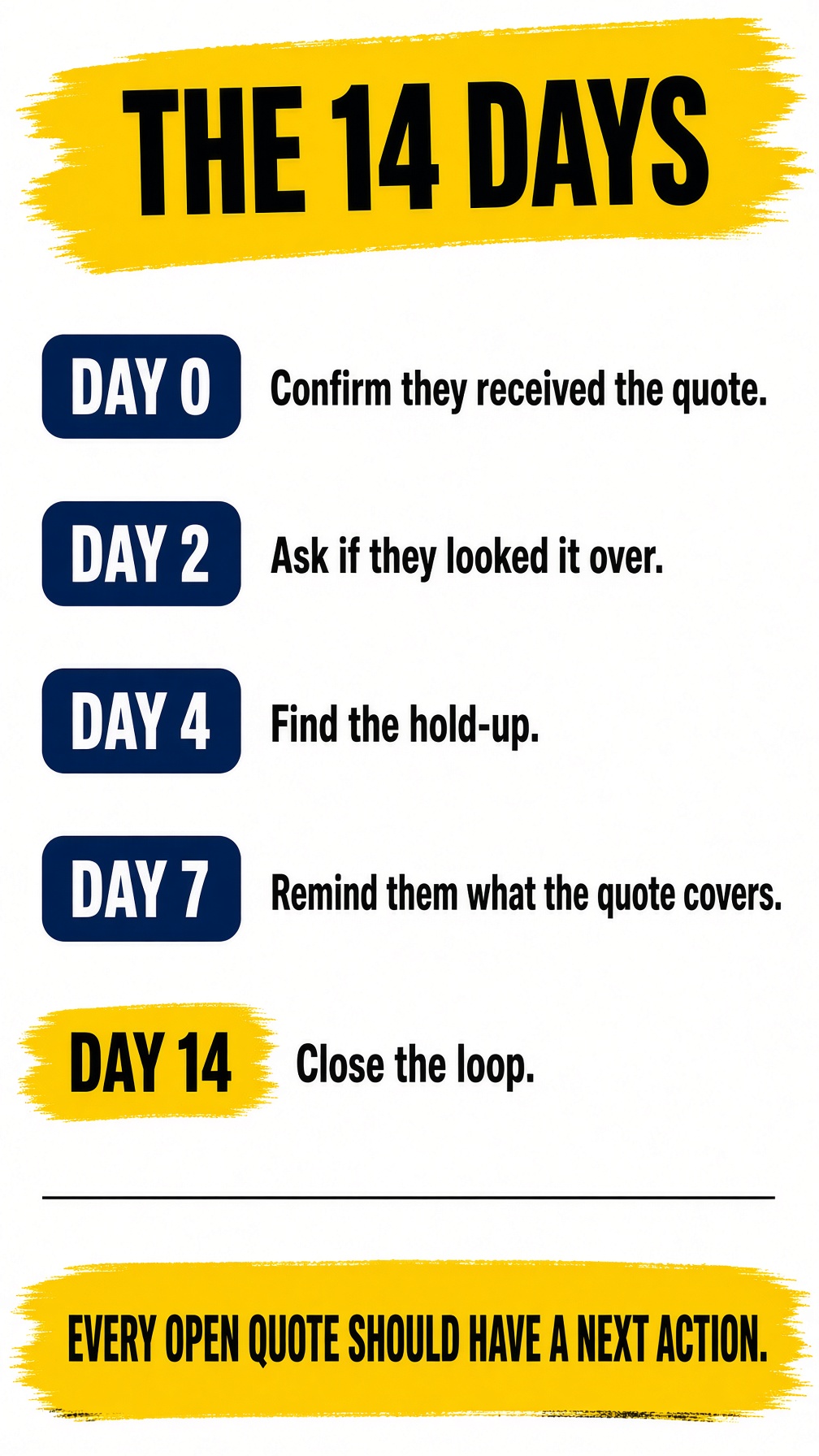 The 14-day follow-up: Day 0, Day 2, Day 4, Day 7, and Day 14.