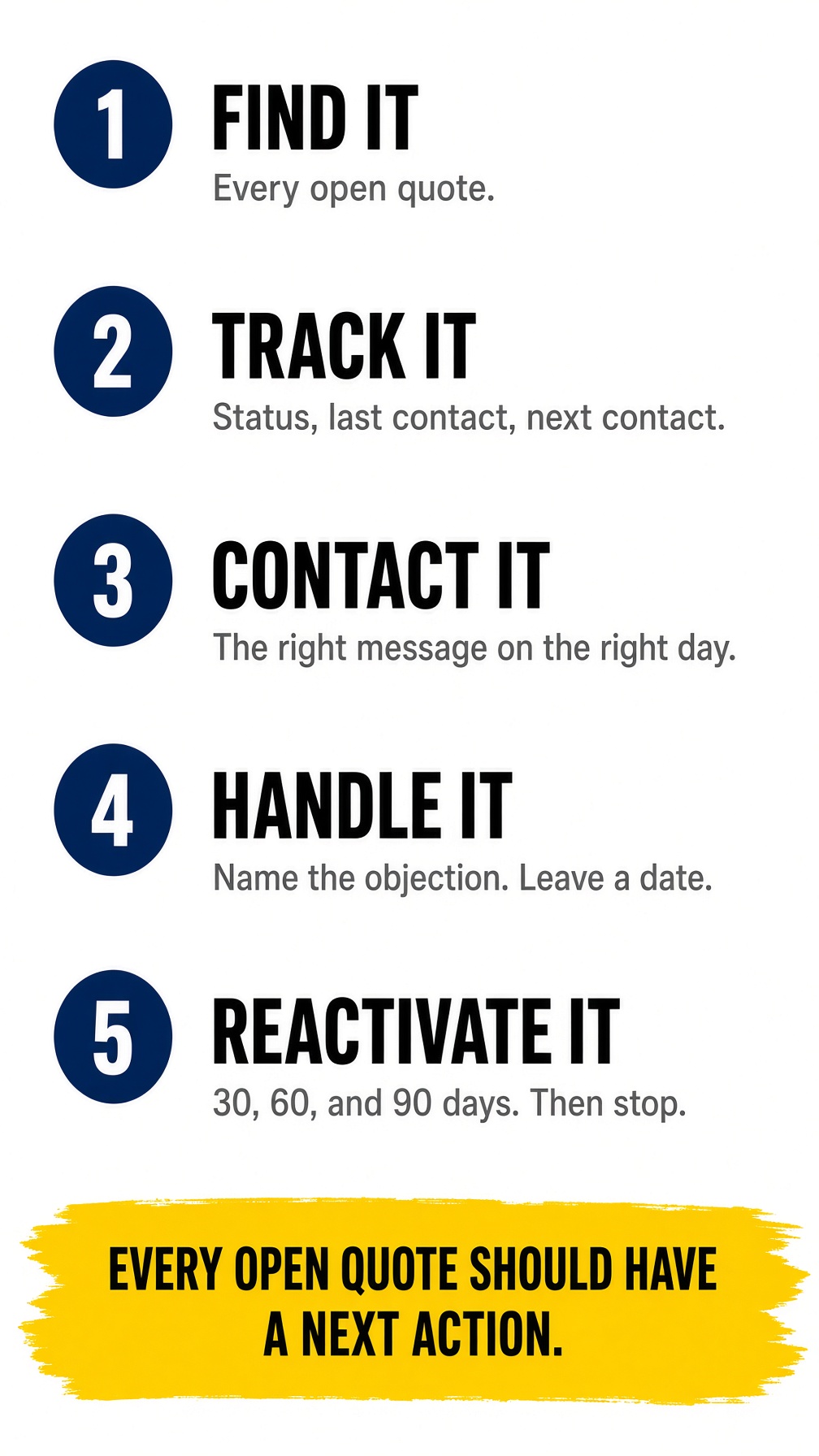 The five moves: Find it, Track it, Contact it, Handle it, Reactivate it.